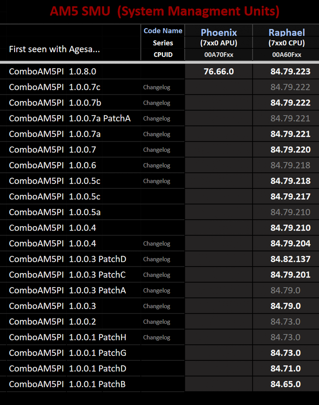 AGESA ComboAM5Pi v1.0.0.8 unterstützt mit SMU 76.66.0 erstmals Phoenix im Desktop