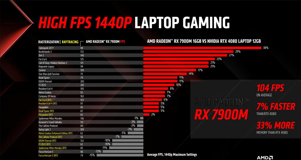 In den Benchmarks von AMD schlägt die Radeon RX 7900M die Geforce RTX 4080 Laptop GPU