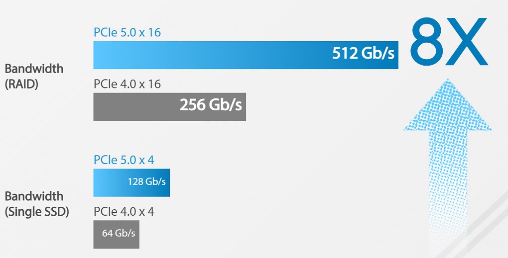 Die Asus Hyper M.2 x16 Gen5 soll bis zu 512 Gibit/s an Speicherbandbreite bereitstellen