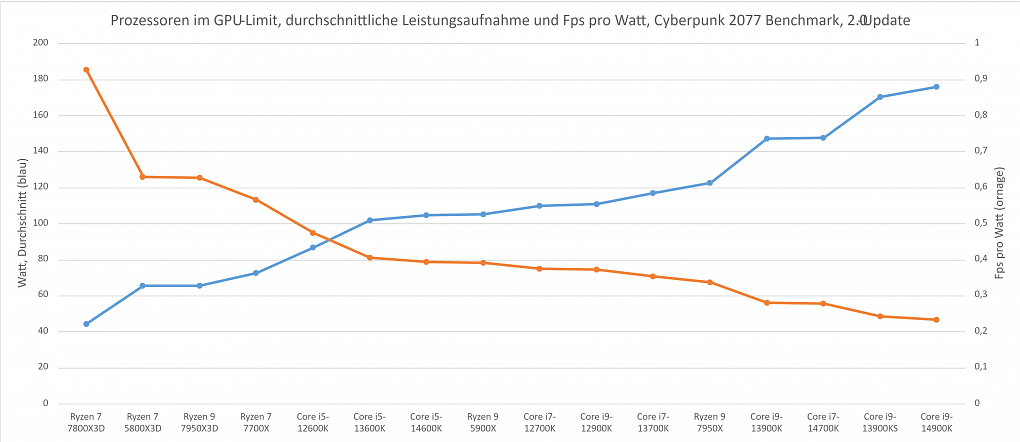 Das Diagramm ist absteigend nach den Fps pro Watt (orange) sortiert. Der blaue Graph stellt die durchschnittliche Leistungsaufnahme während des Benchmarks dar. Alle Prozessoren, die Sie hier sehen, mussten das gleiche Fps-Ziel berechnen: 41,3. Diese Zahl gibt die RTX 4090 im GPU-Limit vor. Wie Sie sehen, können sich 14900K, 14700K und 14600K weder von ihren Vorgängern absetzen, noch ansatzweise mit den ähnlich schnellen X3D-Prozessoren von AMD mithalten. Ein GPU-Limit ändert nichts an diesem Kräfteverhältnis.