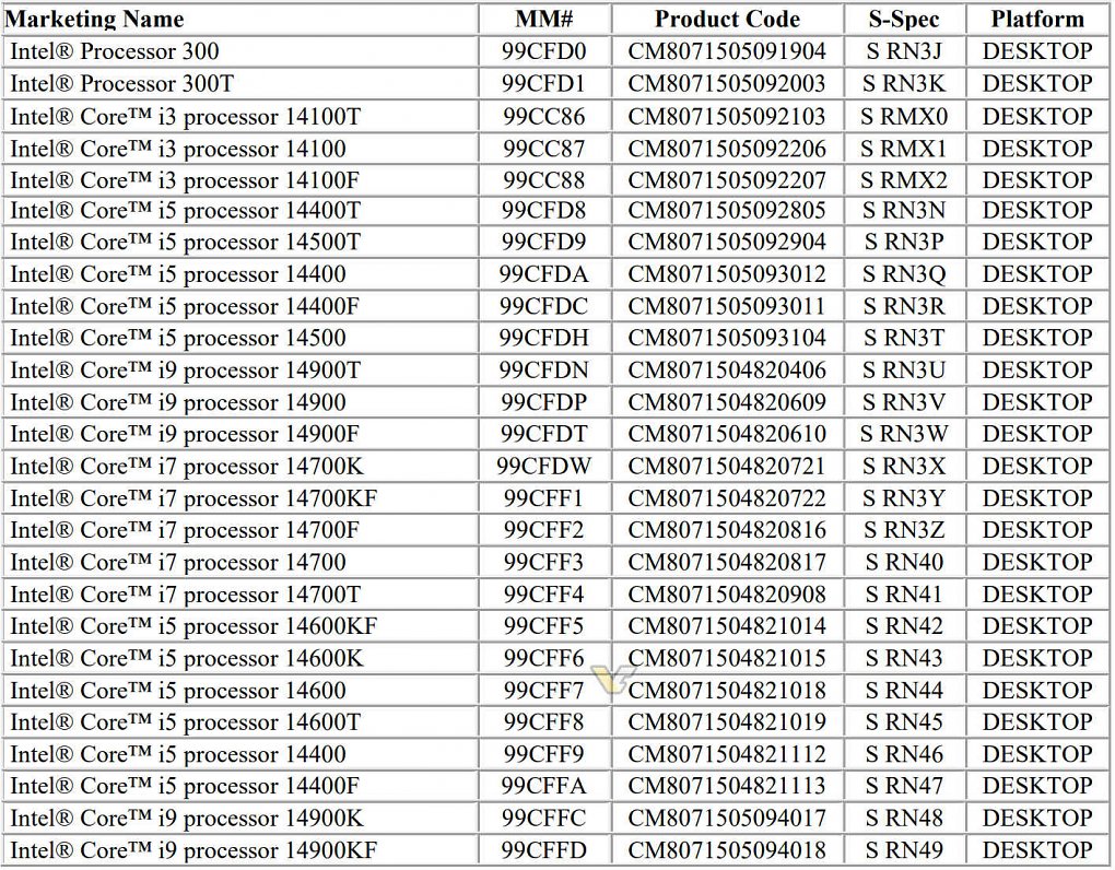 Raptor Lake Refresh: Liste mit allen Prozessoren
