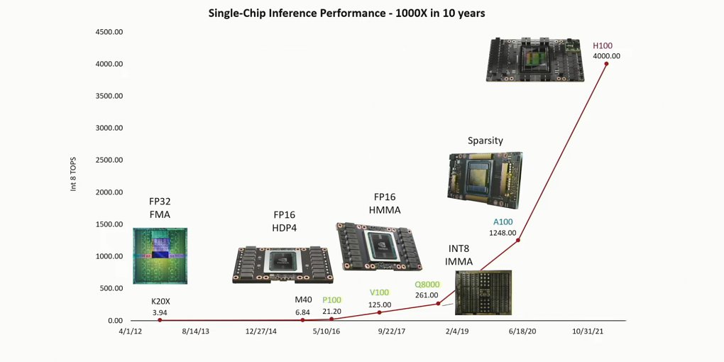 'Huangsches Gesetz': Nvidia gibt Ausblicke auf die Post-Moore-Ära (1)