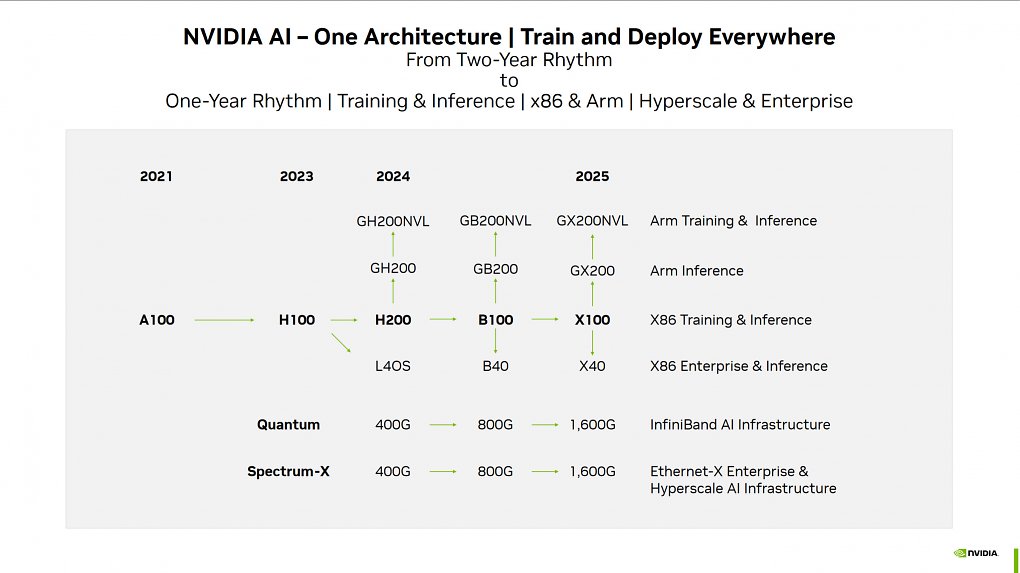Nvidia Roadmap