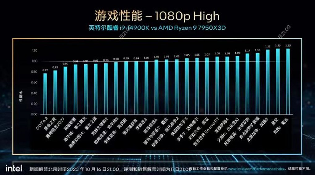 Intel Core i9-14900K vs. AMD Ryzen 9 7950X3D