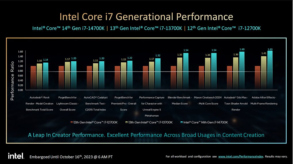 Der Core i7-14700K und der Core i7-14700KF legen dank vier zusätzlicher E-Cores bei der Multi-Core-Performance deutlich zu