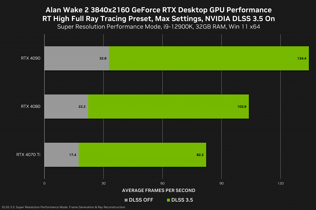 DLSS 3.5 im Performance-Modus mit Frame Generation in Alan Wake 2