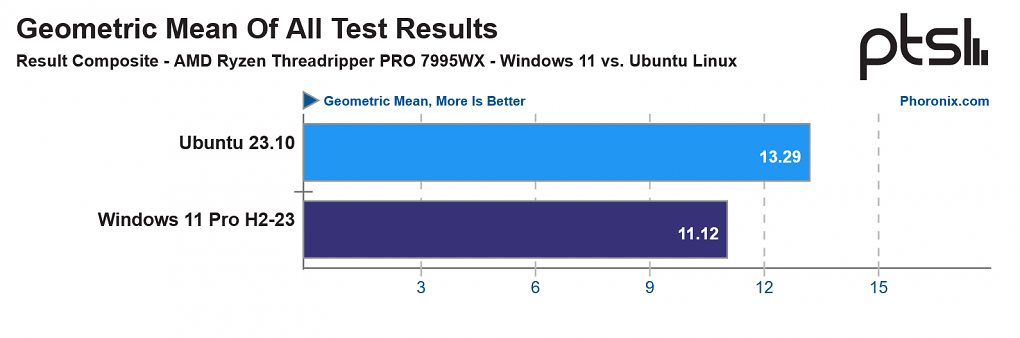 Der Ryzen Threadripper Pro 7995WX ist unter Linux durchschnittlich 20 Prozent schneller