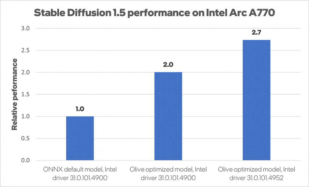 Performance-Unterschiede bei Stable Diffusion 1.5 auf einer Arc A770 16 GiB.
