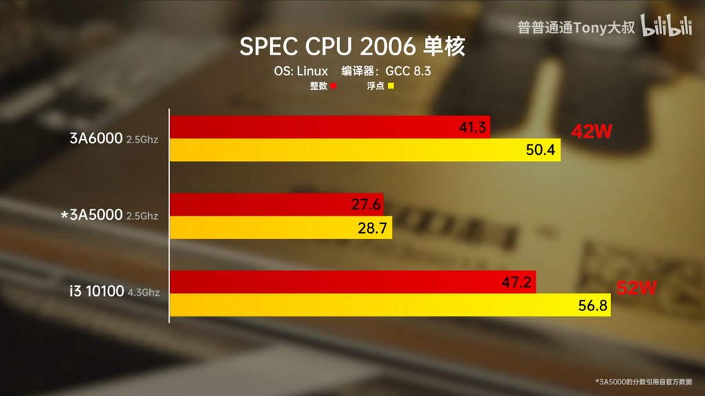 SPEC CPU 2006