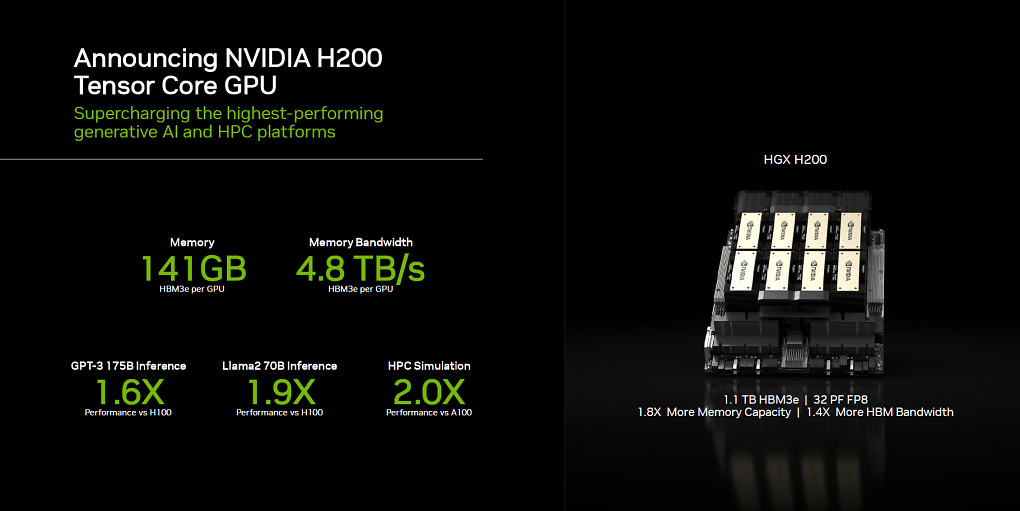 Nvidia H200 Hopper mit 141 GiByte HBM3e und einer Speicherbandbreite von 4,8 TB/s