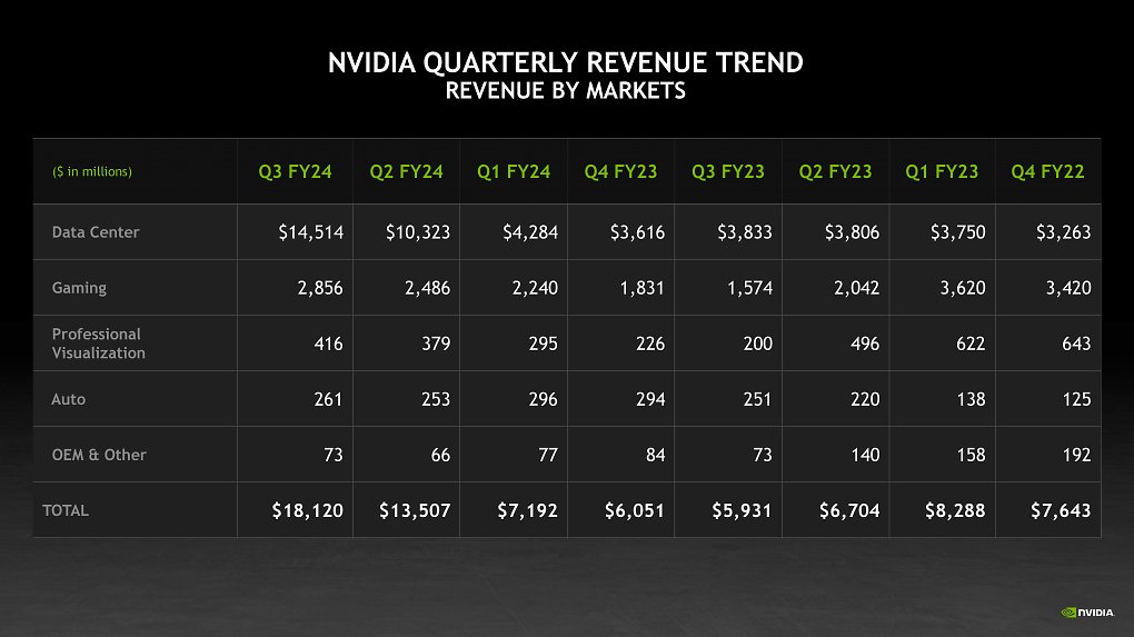 Nvidia: Entwicklung von Umsatz und Gewinn