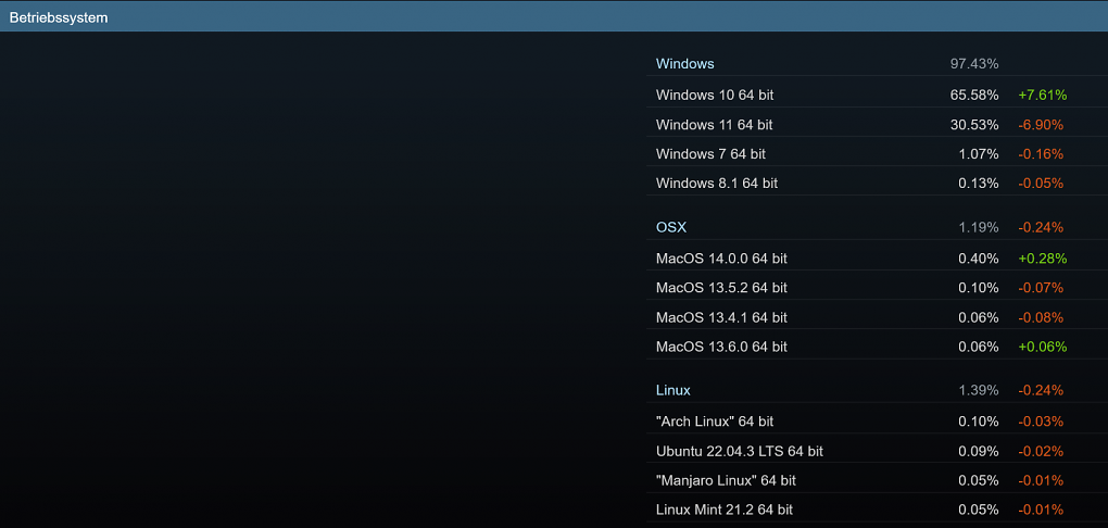 Steam-Hard- &amp; Softwareumfrage: Oktober 2023: Betriebssysteme