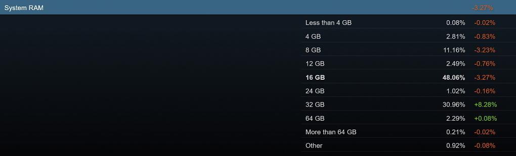 Steam-Hard- &amp; Softwareumfrage: Oktober 2023: Arbeitsspeicher