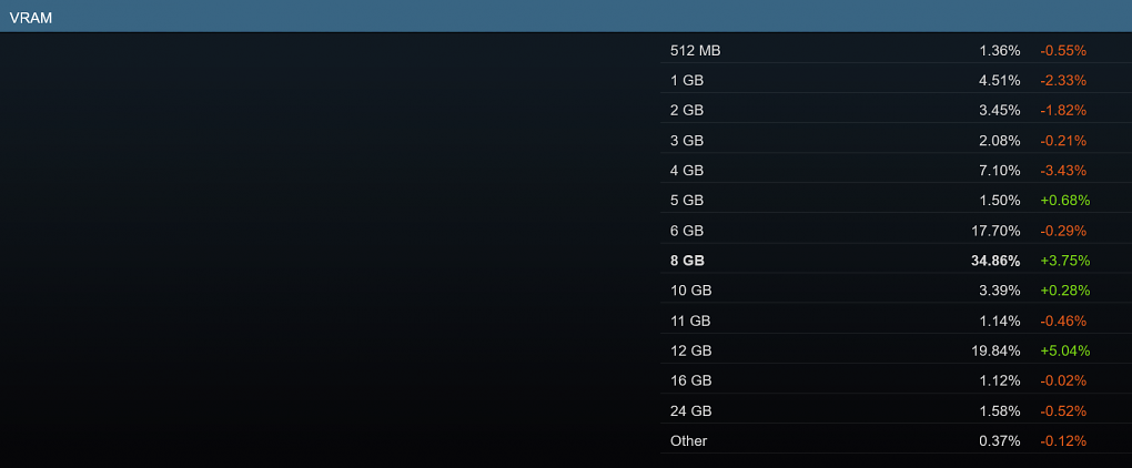 Steam-Hard- &amp; Softwareumfrage: Oktober 2023: Grafikspeicher