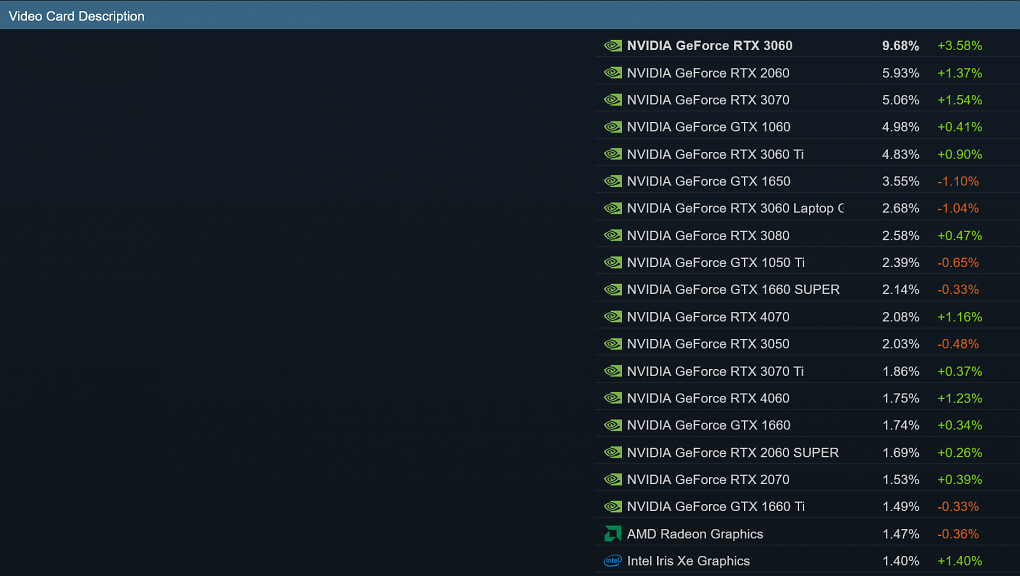 Steam-Hard- &amp; Softwareumfrage: Oktober 2023: Grafikkarten