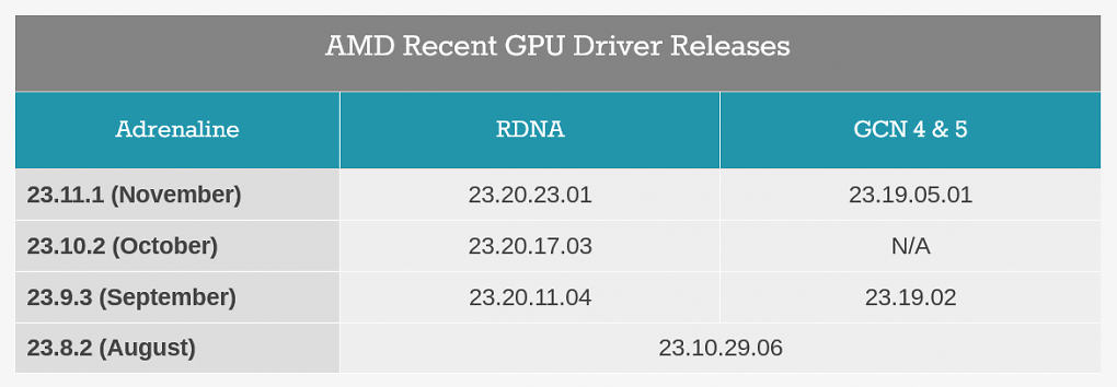AMD hat den Grafiktreiber für RDNA und CGN bereits aufgeteilt