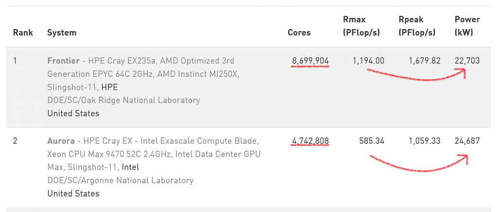 AMD Frontier und Intel Aurora spielen im Hinblick auf die Effizienz in unterschiedlichen Ligen