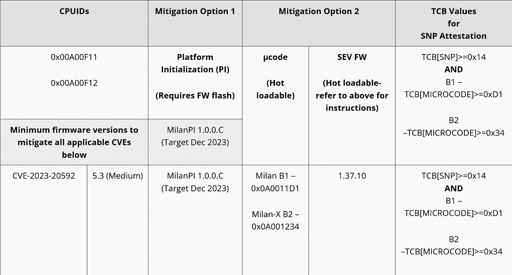 AMD rollt bereits entsprechende Microcode-Updates für betroffene CPUs aus