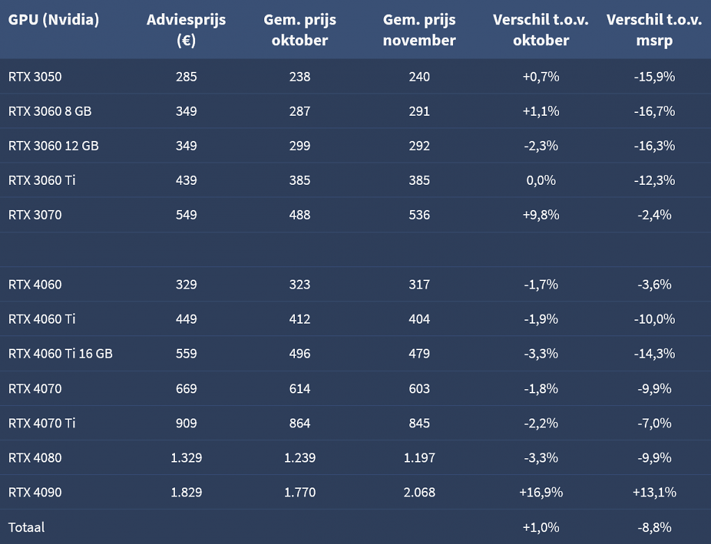 Durchschnittspreise der Geforce RTX 4000 und 3000
