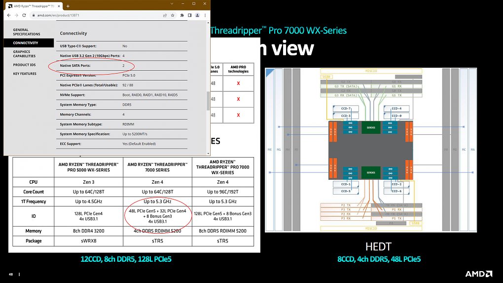 Was denn nun? AMDs Launch-Präsentation zeigt aktive Controller für 80 bis-zu-PCI-E-5.0-Lanes, der Reviewer Guide listet 88 Lanes detailliert. Mainboards bestätigen bislang 48× 5.0 + 24× 4.0 + 8× 3.0. In Sachen SATA stehen 16 in den Launch-Dokumenten, 2 auf der Webseite und davon werden real bis zu 8 genutzt.