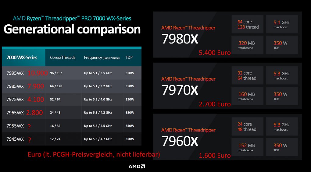 Threadripper 7000 sprengt nicht nur die Desktop-Kern-, sondern auch Preisgrenzen. Die Pro-Modelle sind jeweils noch einmal eine Stufe teurer.