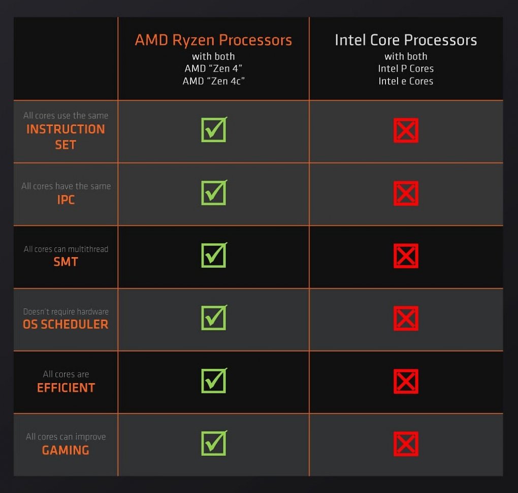 AMD stellt die Vorteil von Zen 4c gegenüber Intels E-Cores heraus
