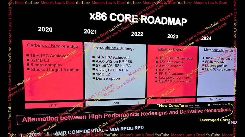 x86 CORE ROADMAP