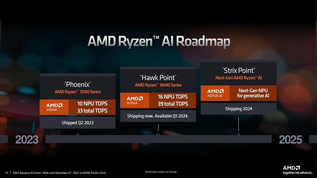 AMDs aktuelle Ryzen-8040-APUs erreichen mit der gesamten Hardware in INT8 39 TOPS. Der KI-Beschleuniger ist dabei für 16 TOPS verantwortlich.