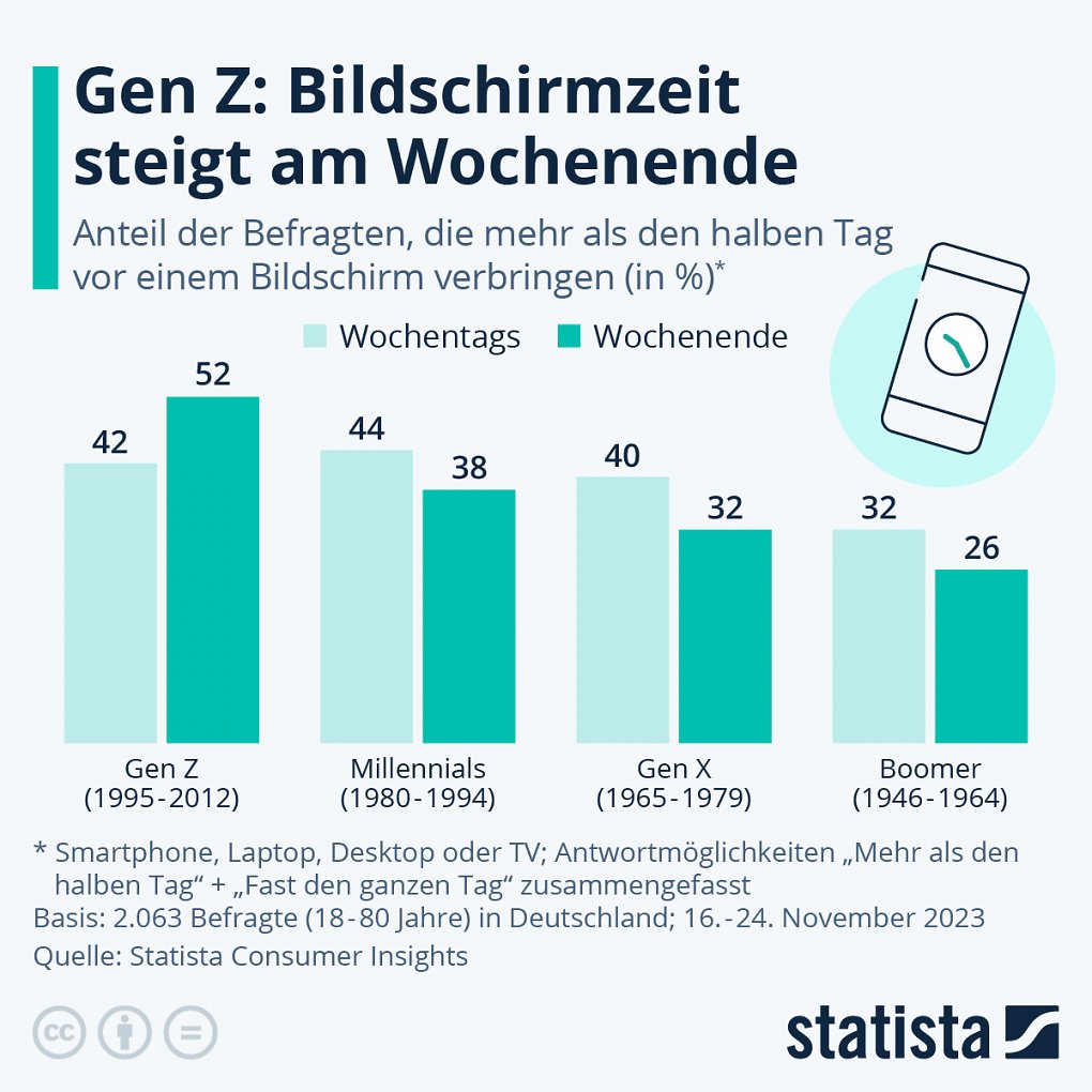Bildschirmzeit der unterschiedlichen Generationen nach Wochentagen.