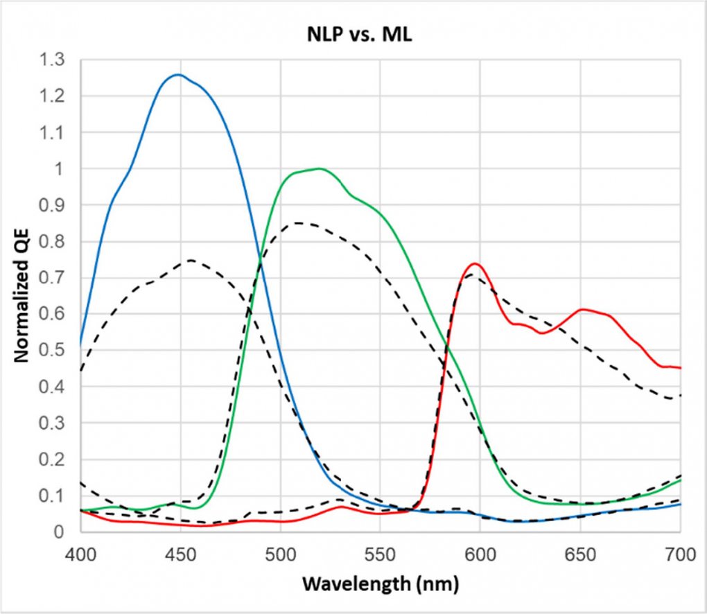 Wie die farbigen Graphen zeigen, sollen die Nanosäulen gegenüber dem bisherigen Verfahren (gestrichelt) eine deutlich höhere Quantenausbeute - sprich Lichtempfindlichkeit - ermöglichen. Nur im Bereich um 625 nm ist sie etwas geringer.