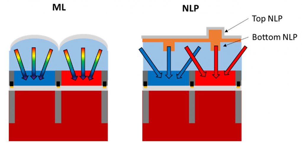 Die Nanosäulen sollen das eintreffende Licht so umleiten, dass jede Wellenlänge nur an die gewünschten Subpixel gelangt.