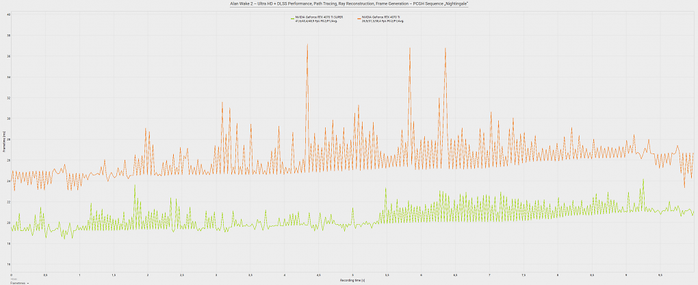 Alan Wake 2 - VRAM Comparison - Frametimes - Weniger ist besser!