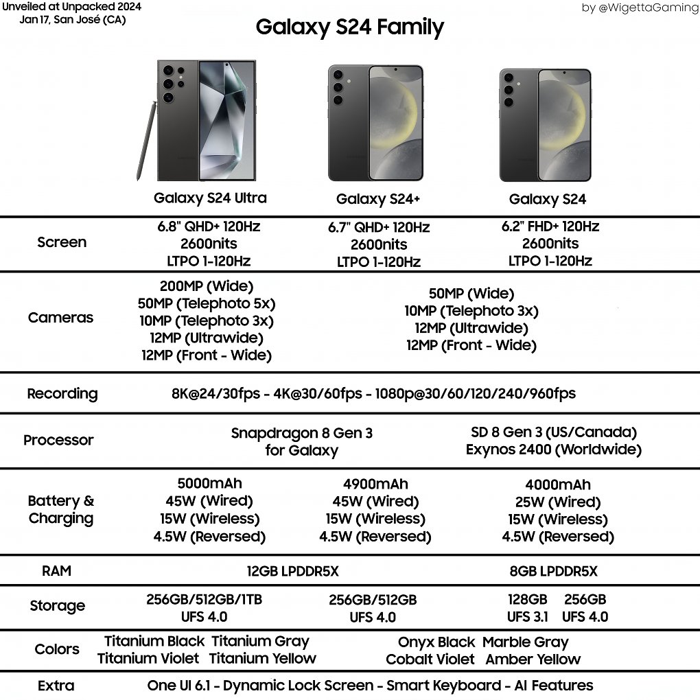 Detaillierte Leaks der Spezifikationen aller drei Galaxy-S24-Modelle.