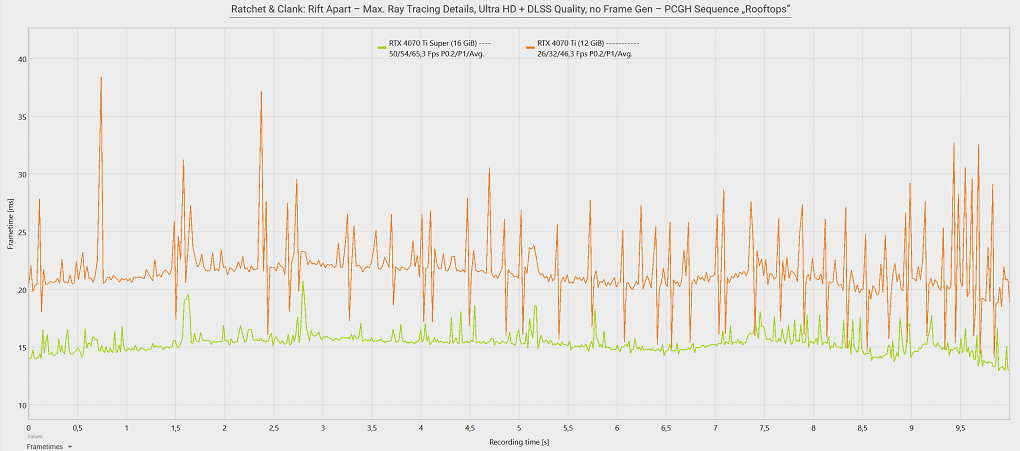 Geforce RTX 4070 Ti Super 16GB vs. Geforce RTX 4070 Ti 12GB: Frametime-Beispiel Ratchet &amp; Clank Rift Apart