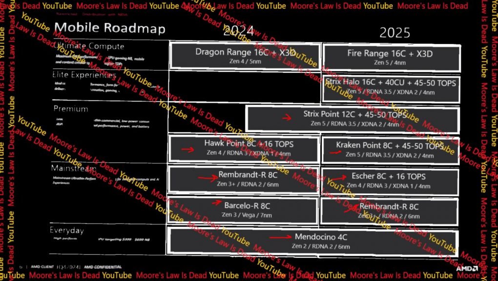 Inoffizielle Roadmap