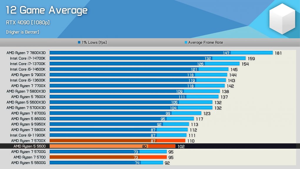 In Spielen arbeitet der Ryzen 7 5700 auf Augenhöhe mit dem Ryzen 7 5700G. Damit bleibt er hinter dem Ryzen 5 5600 zurück.