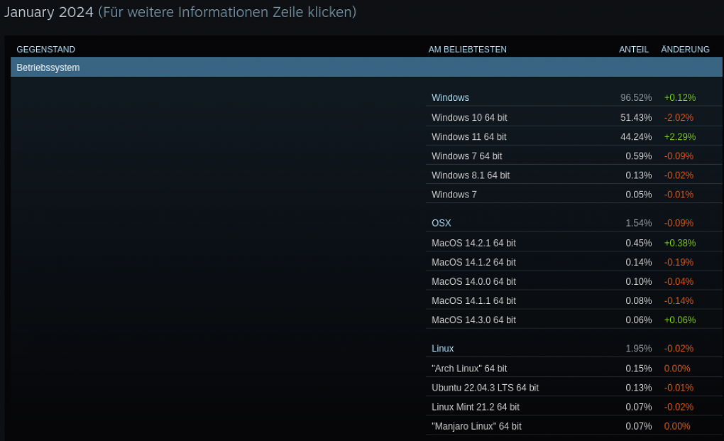 Die Nutzung der Betriebssysteme Windows, macOS und Linux in der Steam-Umfrage vom Januar 2024.