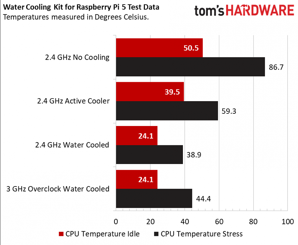 Watercooling for Raspberry Pi 5