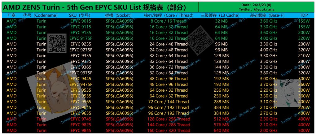 AMD Epyc 9005 ('Turin')*