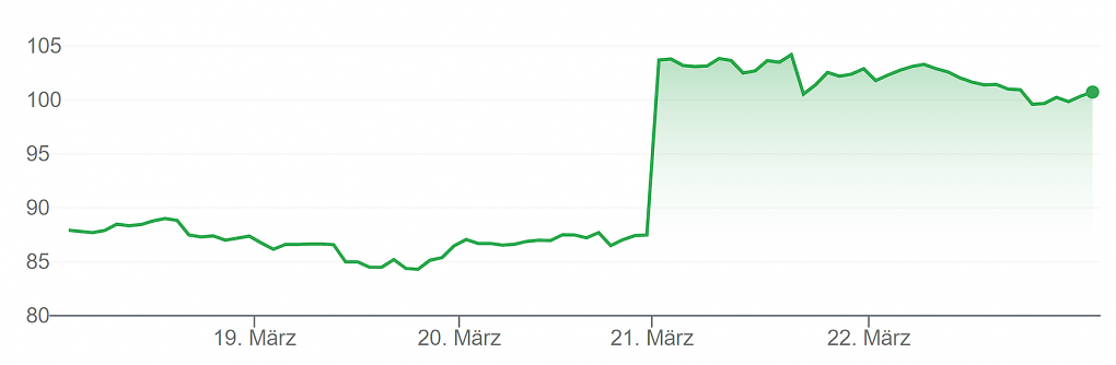 Nach der Veröffentlichung der Quartalszahlen machte die Micron-Aktie einen deutlichen Sprung nach oben.
