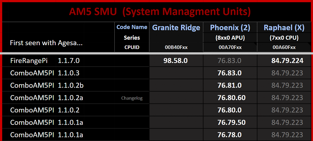Ryzen 9000: Erstes UEFI-Update von Asus bringt Zen-5-Support
