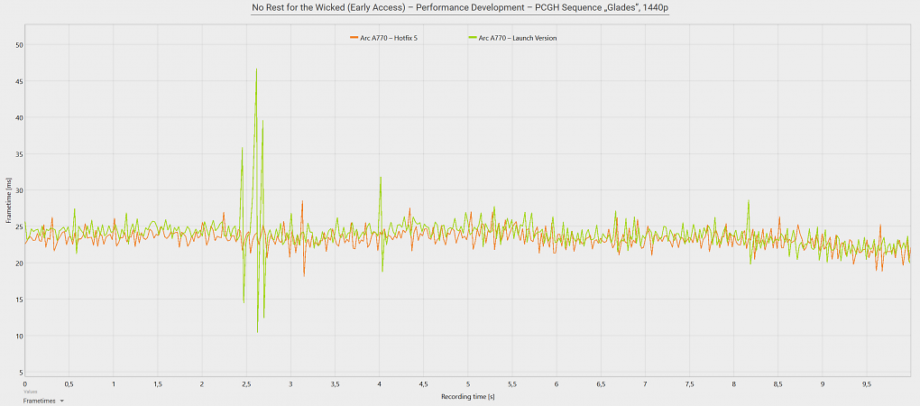No Rest for the Wicked - Frametimes - Launch vs. Hotfix 5 (Intel Arc A770 16GB)