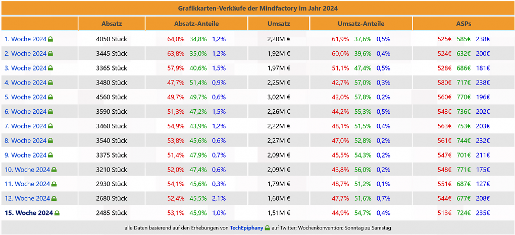 Mindfactory: Gesammelte Daten von 3D Center