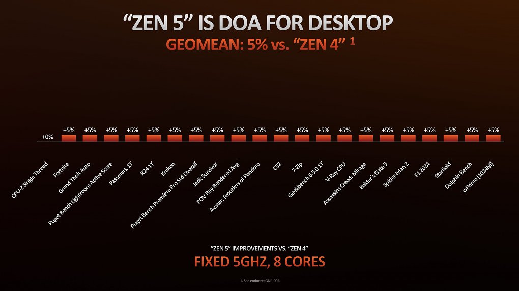 Ryzen 9000