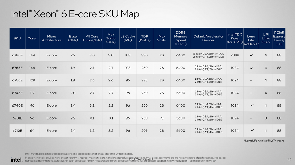 Xeon 6700E ('Sierra Forest-SP')