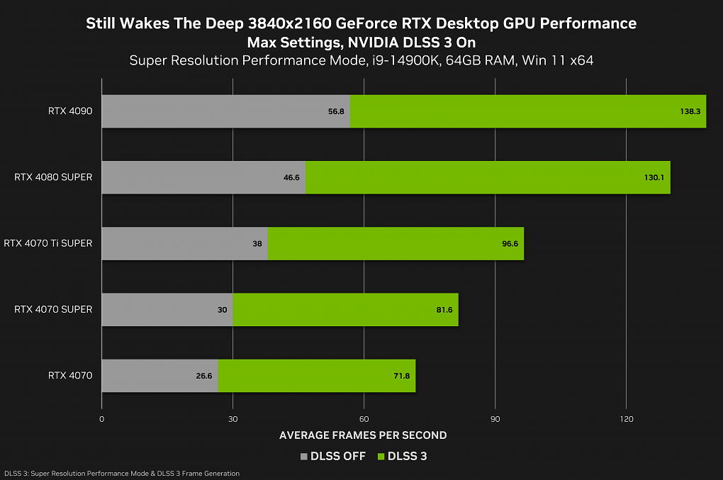 Geforce-Update: Neue Spiele mit DLSS 3 und Reflex direkt zum Release - plus Gewinnspiel (5)