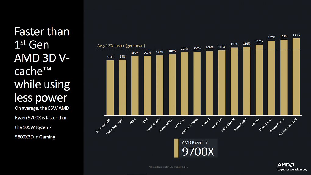 Die hauseigenen Benchmarks, die den Vergleich zwischen Ryzen 7 9700X und Ryzen 7 5800X3D aufzeigen.