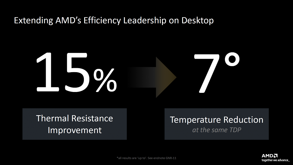 Stichwort Effizienz: Auch beim Heatspreader hat AMD Verbessungen vorgenommen. Bei gleicher TDP soll Ryzen 9000 um bis zu sieben °C kühler ausfallen. Und tatsächlich haben wir unter Last sehr geringe Kerntemperaturen im Bereich von 60 °C gemessen. Beachten Sie allerdings, dass 9700X und 9600X mit einer geringeren TDP kommen. Spannender wird der Vergleich mit den kommenden Ryzen 9.