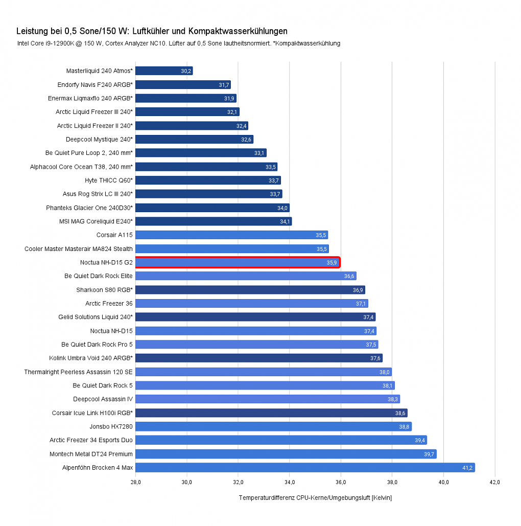 Vergleich Luftkühler/Kompaktwasserkühlungen