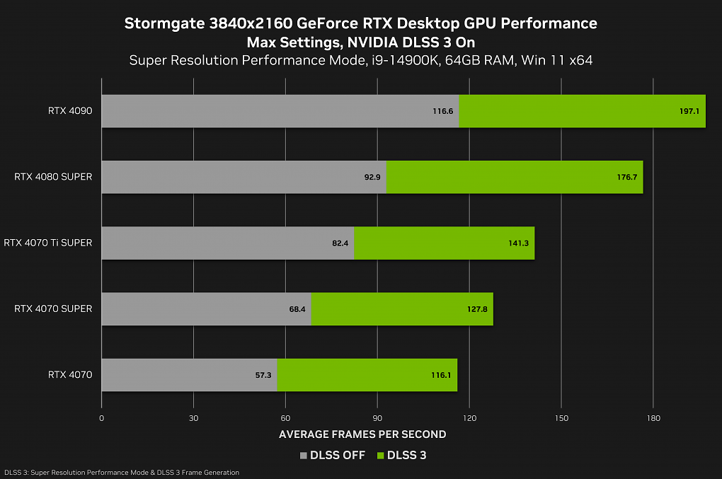 DLSS 3 soll in Stormgate deutlich höhere Bildraten ermöglichen - in UHD und bei maximalen Details erreicht eine RTX 4090 im Schnitt fast 200 FPS.